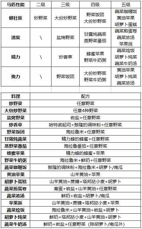 塞尔达传说王国之泪提升马匹性能食谱汇总图1