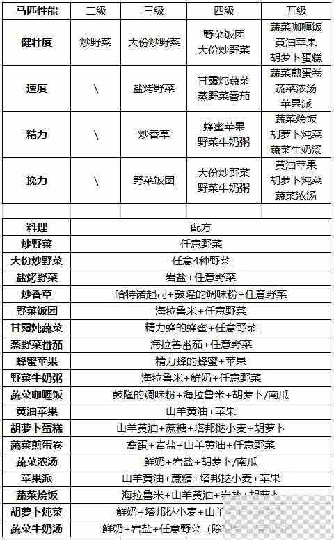 塞尔达传说王国之泪提升马匹性能食谱大全一览图2