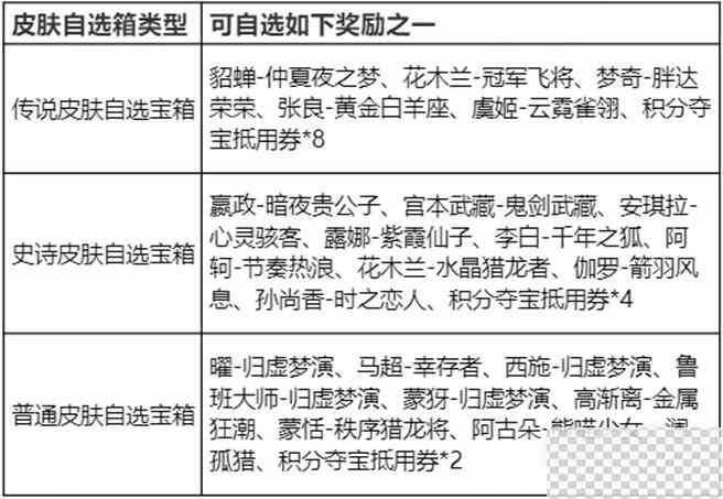 王者荣耀玲珑密阁活动详细规则一览图3