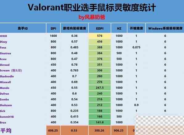 无畏契约职业选手鼠标DPI数据一览图2