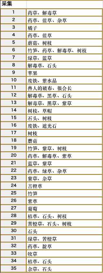 符文工房5佛雷斯森林地带的采集点在哪 符文工房5佛雷斯森林地带的采集点分享图2