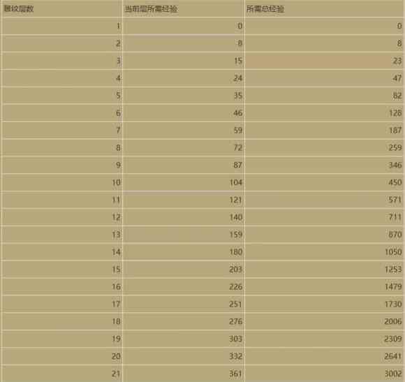 暗黑破坏神4不同层级雕纹需要多少经验图1