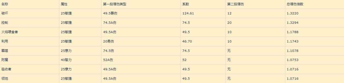 暗黑破坏神4巅峰盘加点收益详解图11