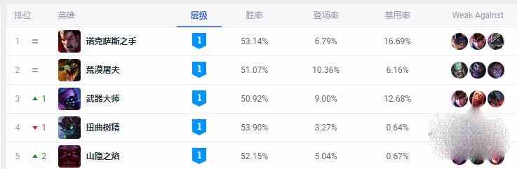 英雄联盟13.13版本打野英雄排行一览图4