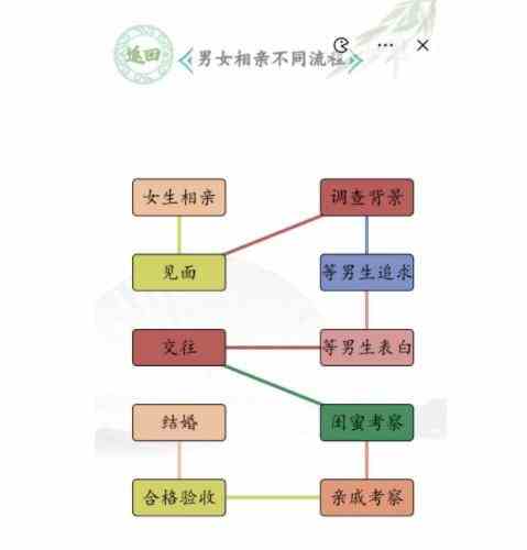 汉字找茬王男女相亲不同流程怎么过图2