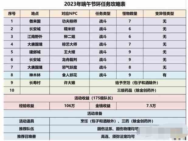 梦幻西游手游浴兰时节处处忙怎么玩 浴兰时节处处忙玩法攻略图2