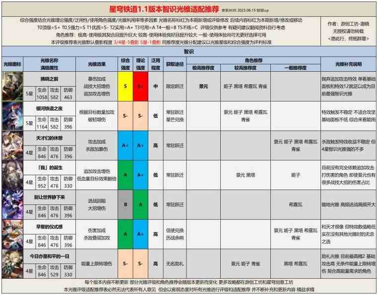 崩坏星穹铁道1.1智识光锥评级推荐图1