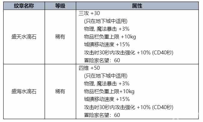 dnf夏日套什么时候出图片8