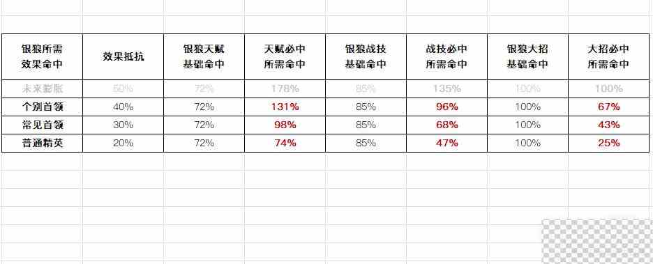 崩坏星穹铁道银狼需要多少效果命中攻略图2