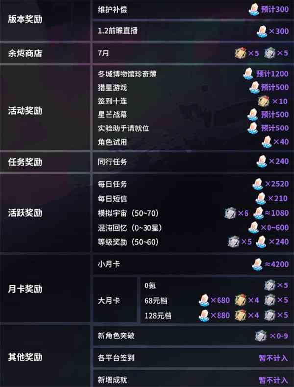 崩坏星穹铁道1.1可以获得多少星琼[图片1]