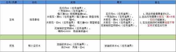 江湖悠悠雾罩此江完美通关攻略