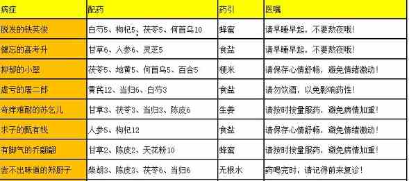 叫我大掌柜高考升配药攻略