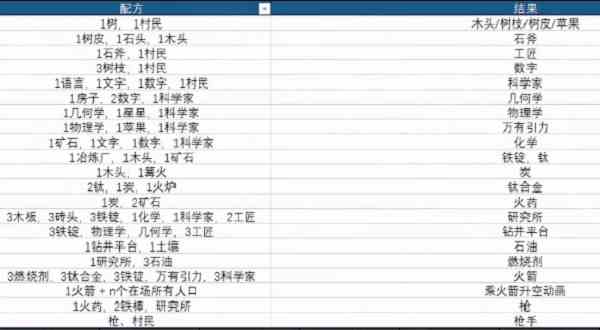 堆叠大陆第二章飞向宇宙配方合成表大全最新