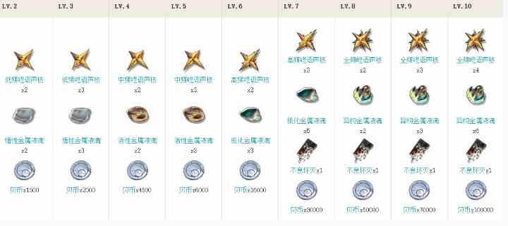 鸣潮漂泊者培养突破材料汇总