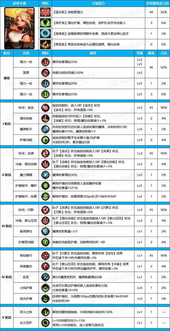 DNF雾神尼版本女弹药装备天赋加点推荐攻略