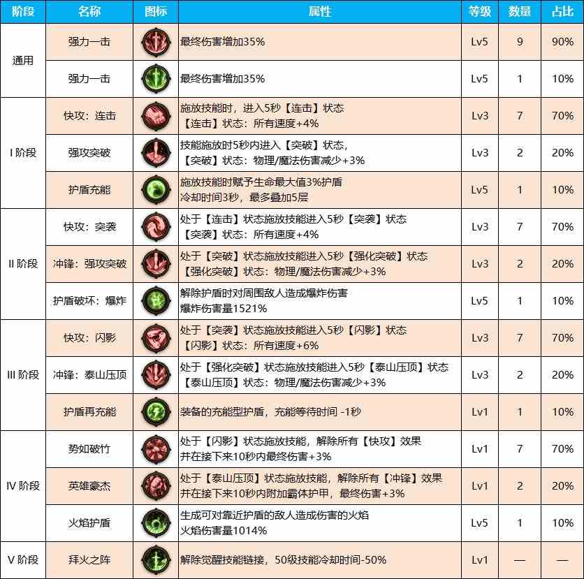 DNF雾神尼版本红眼装备天赋加点介绍