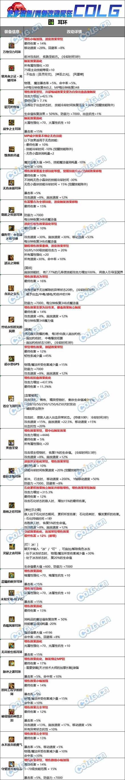 DNF固定史诗耳环属性改动介绍