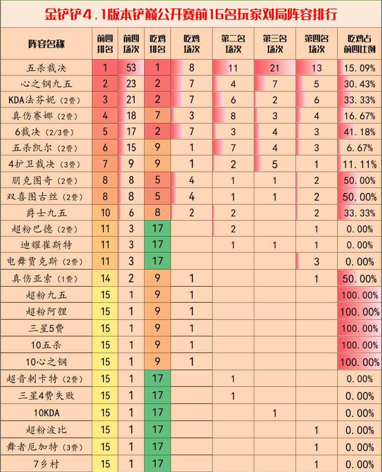 金铲铲之战4.1版本阵容推荐