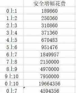 dnf增幅7到10技巧介绍