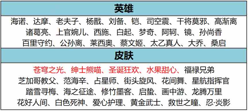 王者荣耀12月7日碎片商店更新了什么