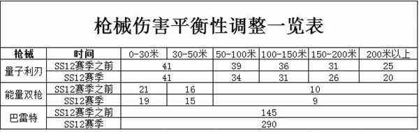 香肠派对SS12赛季机械调整及更新内容一览