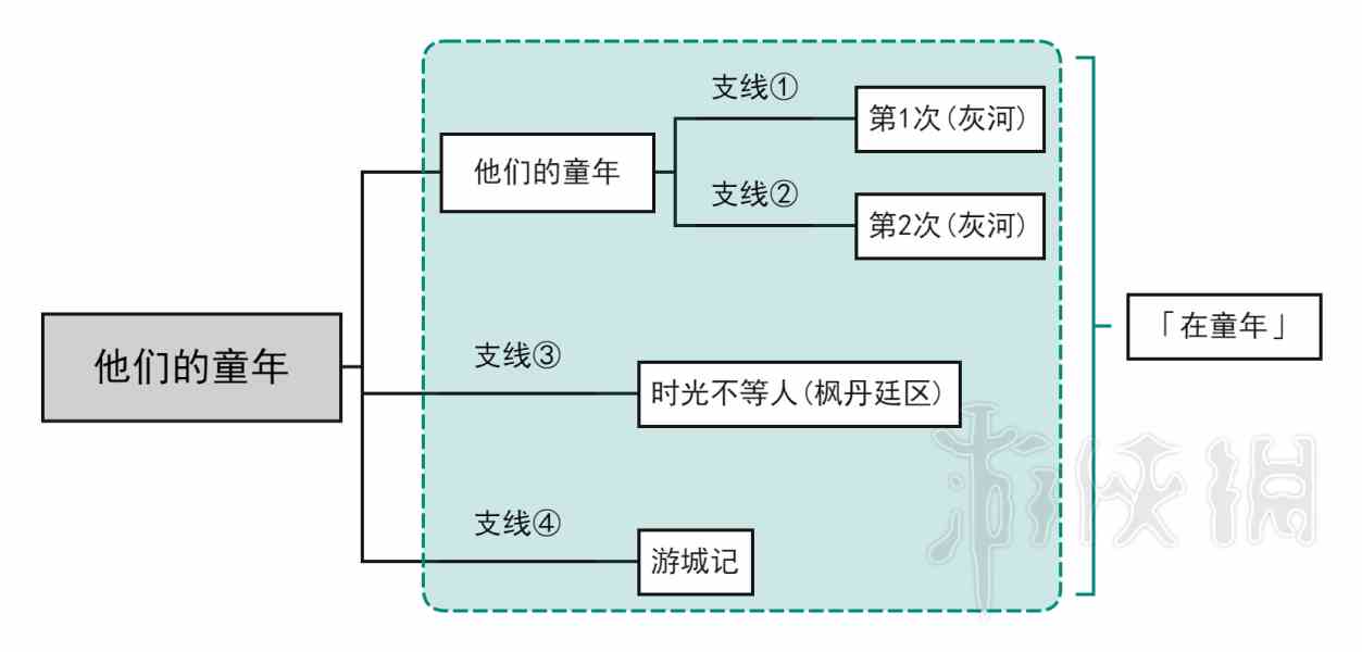 原神他们的童年成就攻略