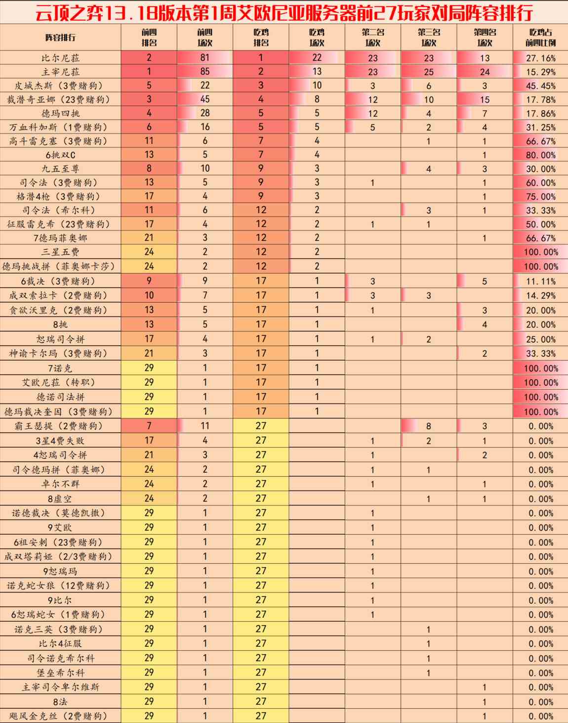 云顶之弈手游13.18版本阵容推荐