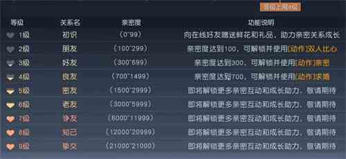 黎明觉醒亲密度一共多少级