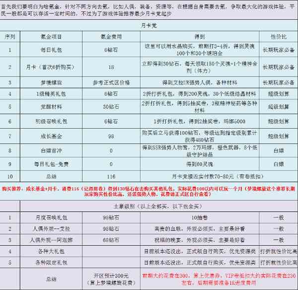 复苏的魔女氪金性价比推荐攻略