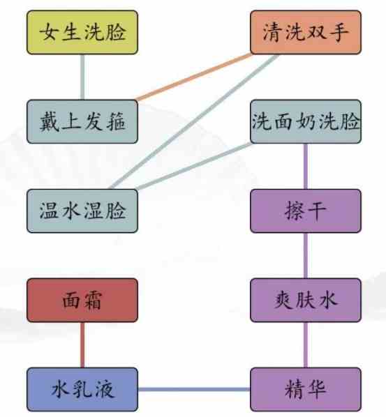 汉字找茬王男女洗脸不同流程