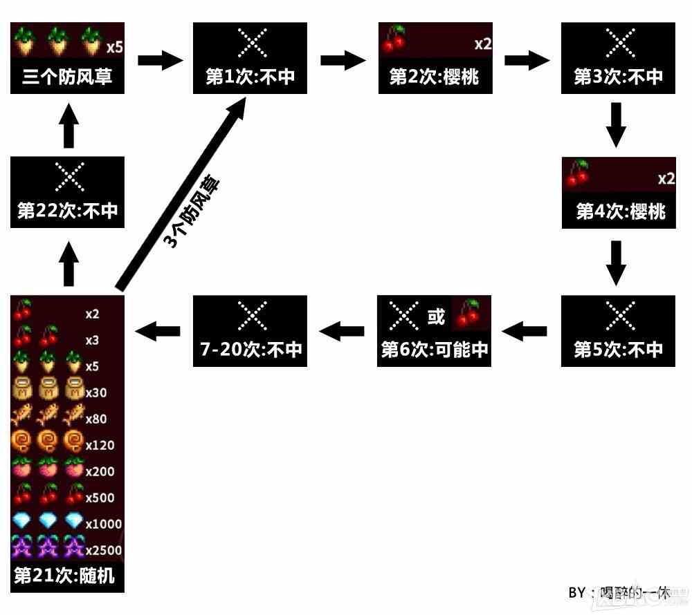 星露谷物语老虎机有什么规律