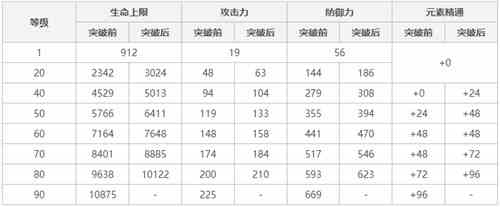 原神香菱90级基础属性介绍