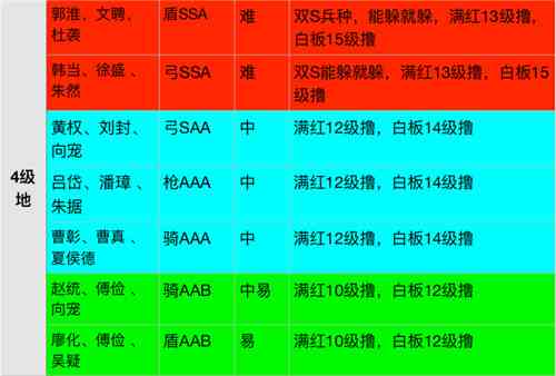 三国志战略版S3四级地开荒难度表