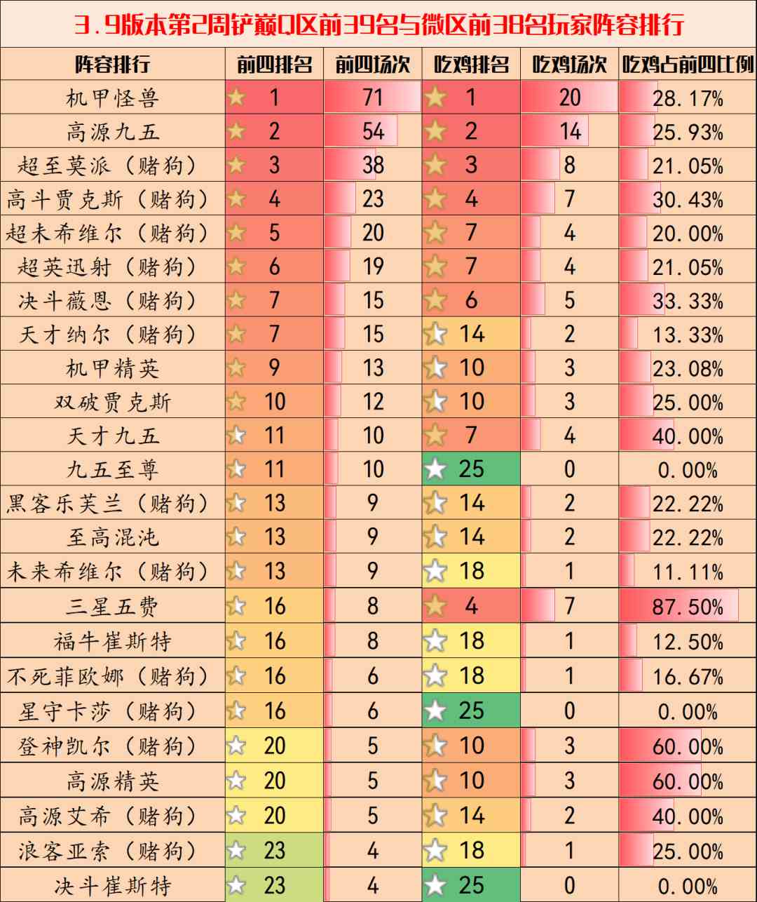 金铲铲之战3.9版本第二周阵容推荐