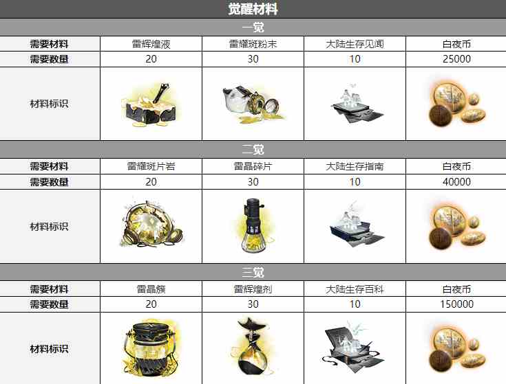 白夜极光米娅三觉材料一览