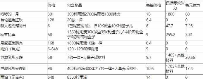 重返未来1999怎么氪金最划算