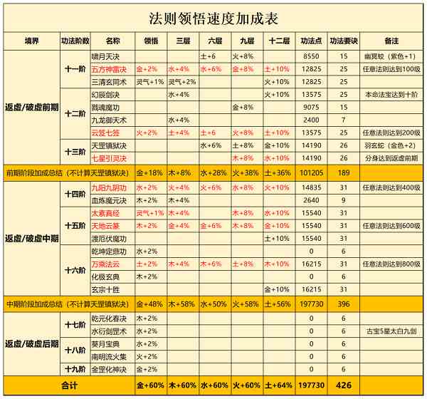 一念逍遥法则领悟速度功法大全