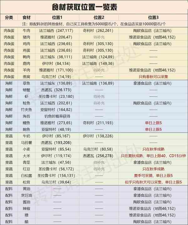 魔力宝贝旅人食材获取位置攻略